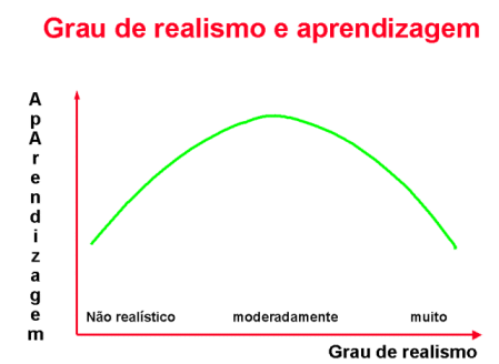 grau de realismo e aprendizagem