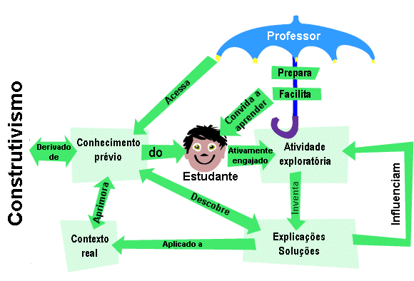guarda-chuva do construtivismo