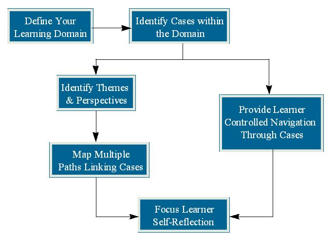 Hypermedia Design Model