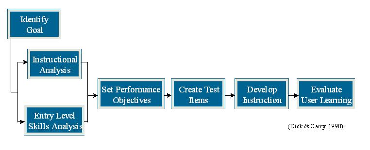 ISD Model