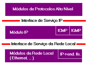 Nveis Estuturais IP Passveis de Modificao